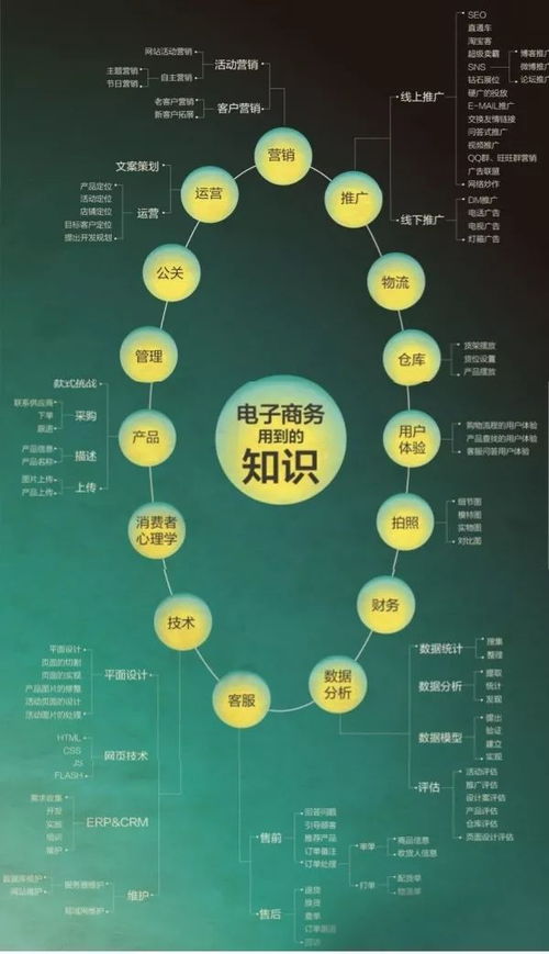 從零起步做電商 新手必須掌握的七大核心技能